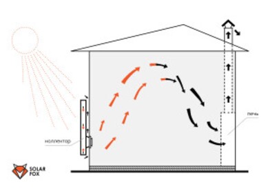 Что такое воздушный солнечный коллектор Solar Fox?